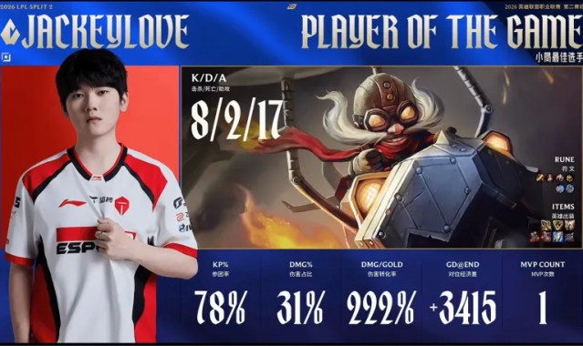 JackeyLove首局发挥出色，斩获TES对阵WE首局MVP